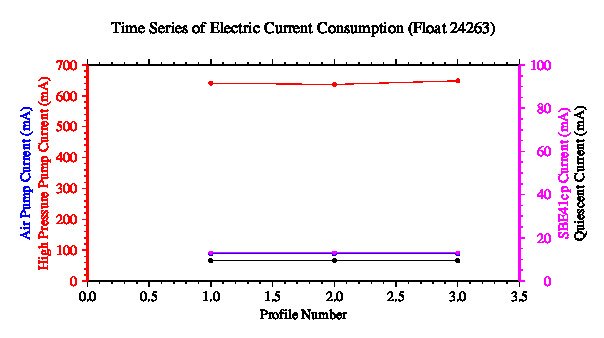 A graphic showing the time-series of an engineering parameter that characterizes the overall health of the float.