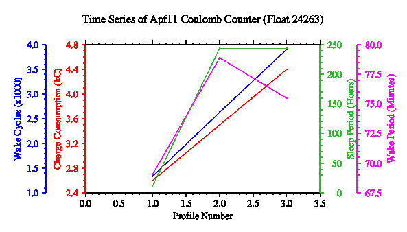 A graphic showing the time-series of an engineering parameter that characterizes the overall health of the float.