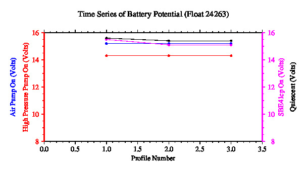 A graphic showing the time-series of an engineering parameter that characterizes the overall health of the float.