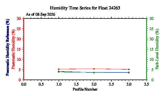 A graphic showing the time-series of an engineering parameter that characterizes the overall health of the float.