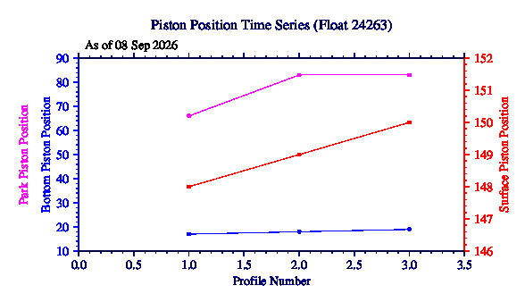 A graphic showing the time-series of an engineering parameter that characterizes the overall health of the float.