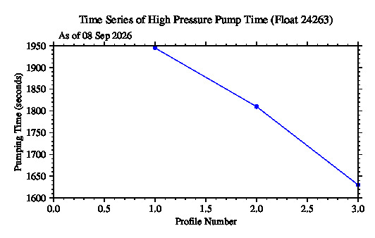 A graphic showing the time-series of an engineering parameter that characterizes the overall health of the float.