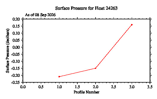A graphic showing the time-series of an engineering parameter that characterizes the overall health of the float.