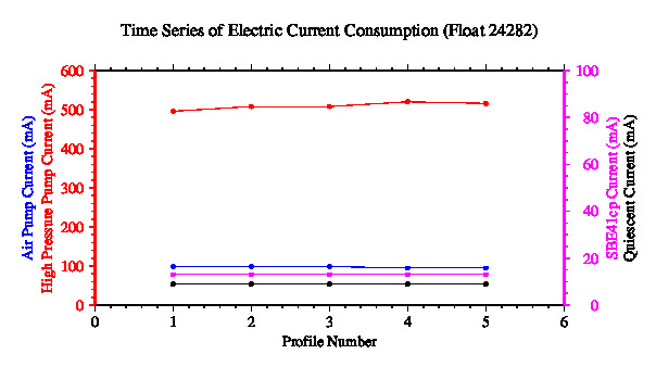 A graphic showing the time-series of an engineering parameter that characterizes the overall health of the float.