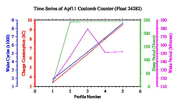 A graphic showing the time-series of an engineering parameter that characterizes the overall health of the float.