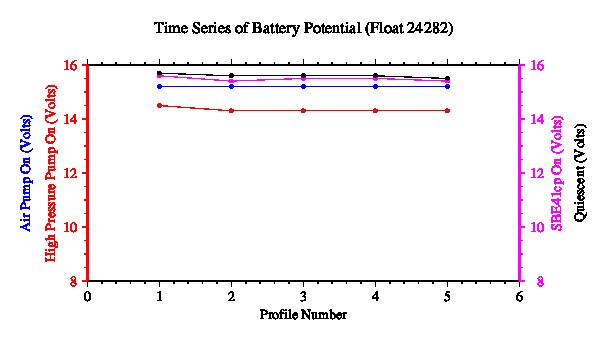 A graphic showing the time-series of an engineering parameter that characterizes the overall health of the float.