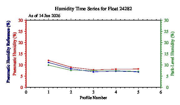 A graphic showing the time-series of an engineering parameter that characterizes the overall health of the float.