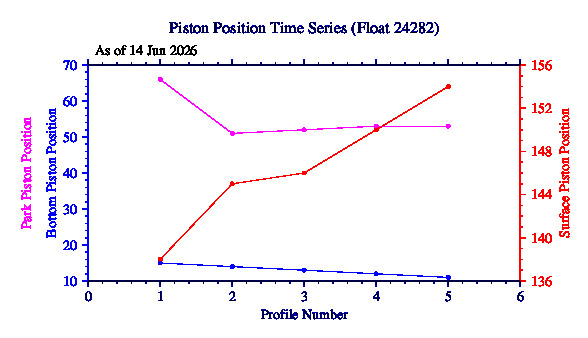 A graphic showing the time-series of an engineering parameter that characterizes the overall health of the float.