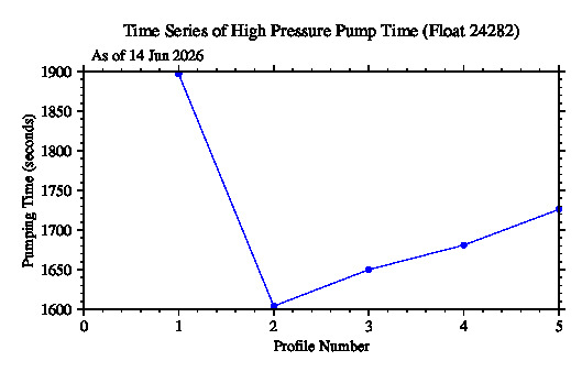 A graphic showing the time-series of an engineering parameter that characterizes the overall health of the float.