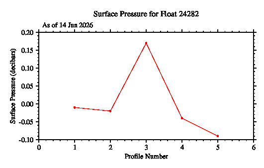 A graphic showing the time-series of an engineering parameter that characterizes the overall health of the float.