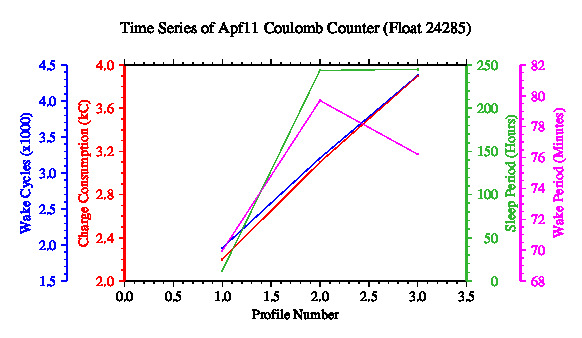 A graphic showing the time-series of an engineering parameter that characterizes the overall health of the float.