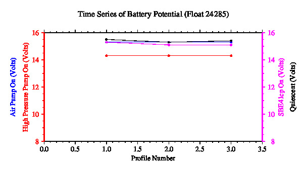 A graphic showing the time-series of an engineering parameter that characterizes the overall health of the float.