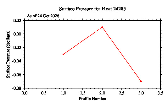 A graphic showing the time-series of an engineering parameter that characterizes the overall health of the float.