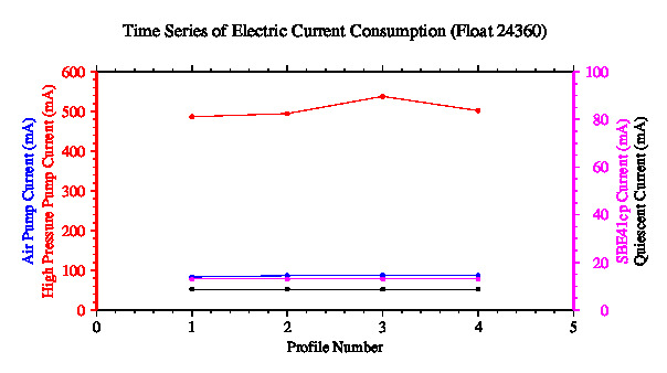 A graphic showing the time-series of an engineering parameter that characterizes the overall health of the float.