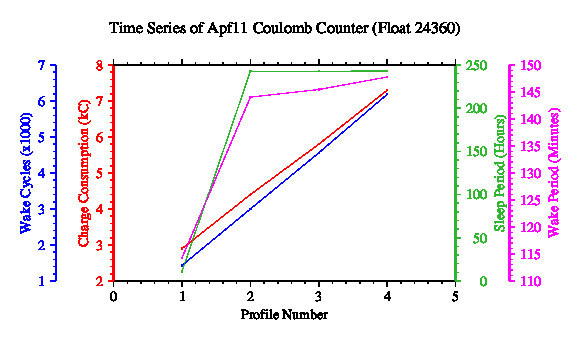 A graphic showing the time-series of an engineering parameter that characterizes the overall health of the float.