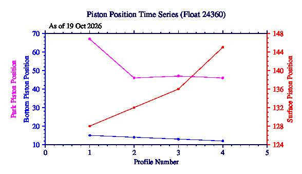 A graphic showing the time-series of an engineering parameter that characterizes the overall health of the float.