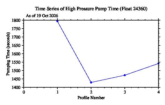 A graphic showing the time-series of an engineering parameter that characterizes the overall health of the float.