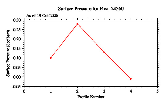 A graphic showing the time-series of an engineering parameter that characterizes the overall health of the float.