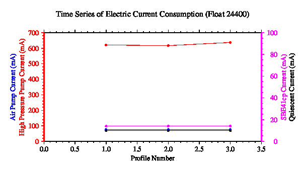 A graphic showing the time-series of an engineering parameter that characterizes the overall health of the float.