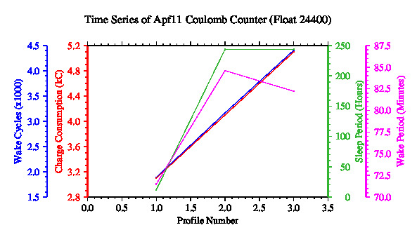 A graphic showing the time-series of an engineering parameter that characterizes the overall health of the float.