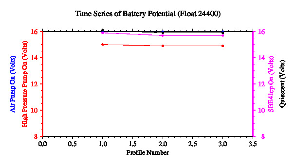 A graphic showing the time-series of an engineering parameter that characterizes the overall health of the float.