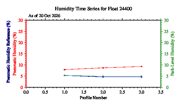 A graphic showing the time-series of an engineering parameter that characterizes the overall health of the float.