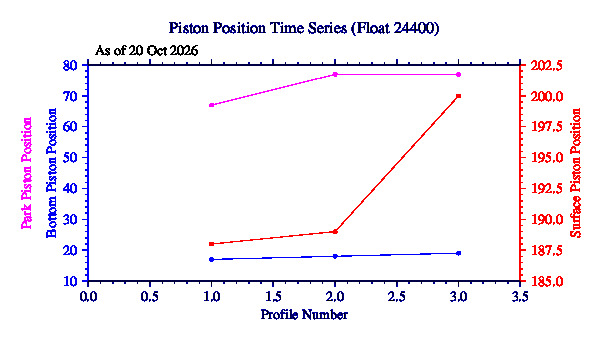 A graphic showing the time-series of an engineering parameter that characterizes the overall health of the float.