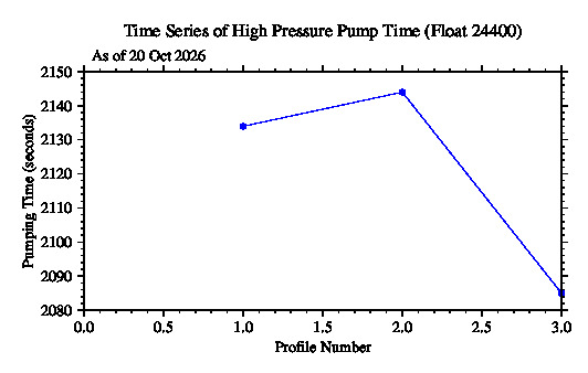 A graphic showing the time-series of an engineering parameter that characterizes the overall health of the float.