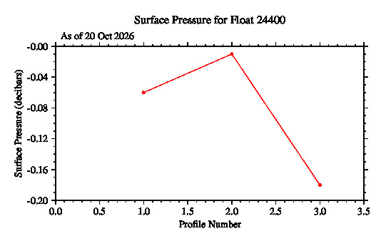 A graphic showing the time-series of an engineering parameter that characterizes the overall health of the float.