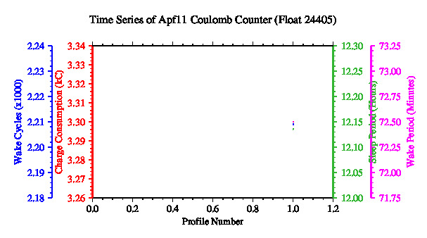 A graphic showing the time-series of an engineering parameter that characterizes the overall health of the float.