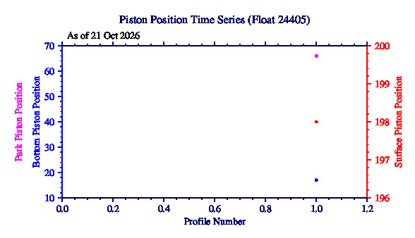 A graphic showing the time-series of an engineering parameter that characterizes the overall health of the float.