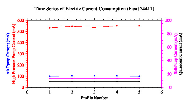 A graphic showing the time-series of an engineering parameter that characterizes the overall health of the float.