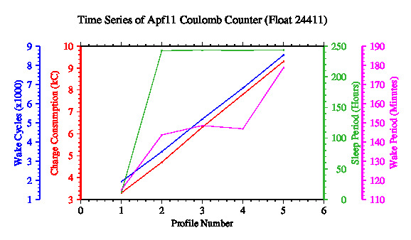 A graphic showing the time-series of an engineering parameter that characterizes the overall health of the float.