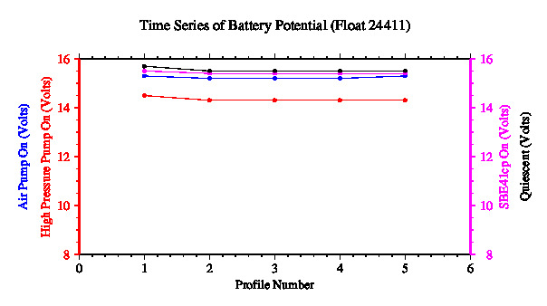 A graphic showing the time-series of an engineering parameter that characterizes the overall health of the float.