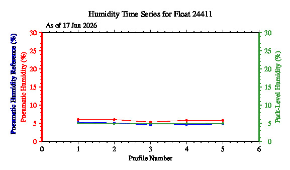 A graphic showing the time-series of an engineering parameter that characterizes the overall health of the float.