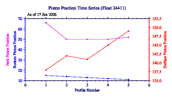 A graphic showing the time-series of an engineering parameter that characterizes the overall health of the float.