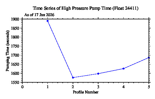 A graphic showing the time-series of an engineering parameter that characterizes the overall health of the float.