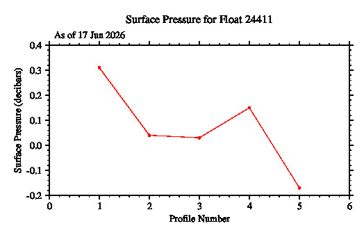 A graphic showing the time-series of an engineering parameter that characterizes the overall health of the float.
