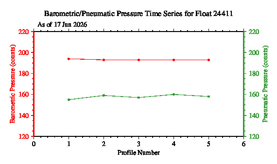 A graphic showing the time-series of an engineering parameter that characterizes the overall health of the float.