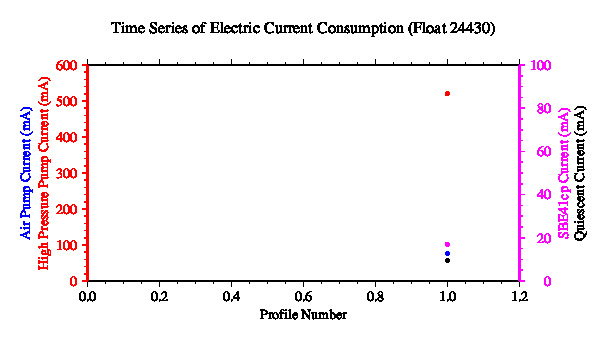 A graphic showing the time-series of an engineering parameter that characterizes the overall health of the float.