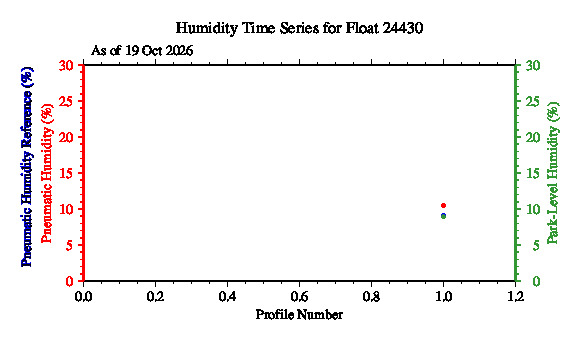 A graphic showing the time-series of an engineering parameter that characterizes the overall health of the float.