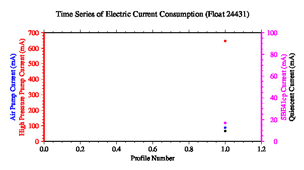 A graphic showing the time-series of an engineering parameter that characterizes the overall health of the float.