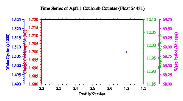 A graphic showing the time-series of an engineering parameter that characterizes the overall health of the float.