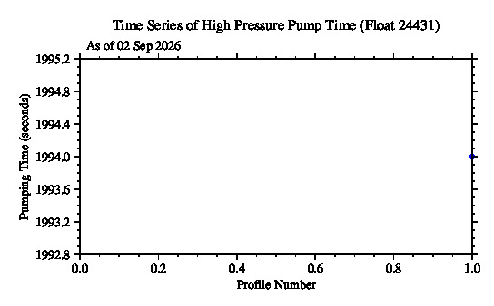 A graphic showing the time-series of an engineering parameter that characterizes the overall health of the float.