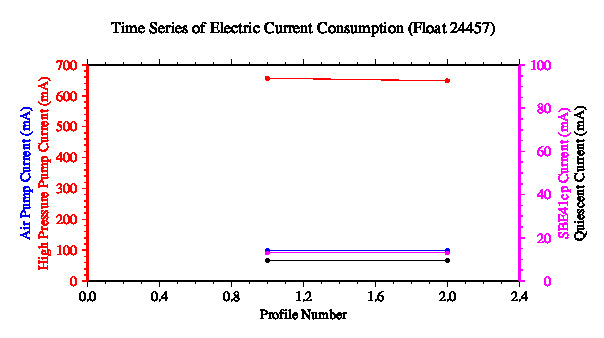 A graphic showing the time-series of an engineering parameter that characterizes the overall health of the float.