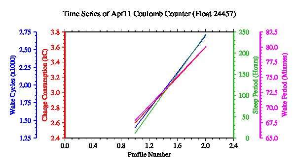 A graphic showing the time-series of an engineering parameter that characterizes the overall health of the float.