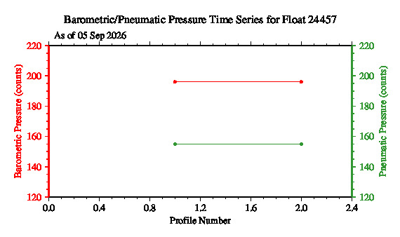 A graphic showing the time-series of an engineering parameter that characterizes the overall health of the float.