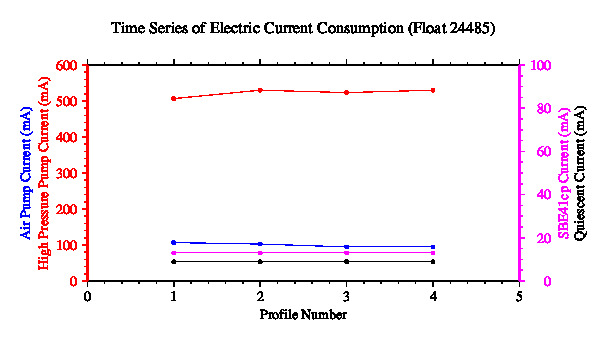 A graphic showing the time-series of an engineering parameter that characterizes the overall health of the float.