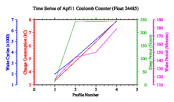 A graphic showing the time-series of an engineering parameter that characterizes the overall health of the float.