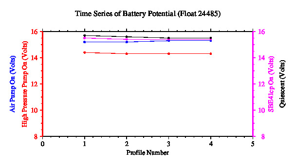 A graphic showing the time-series of an engineering parameter that characterizes the overall health of the float.